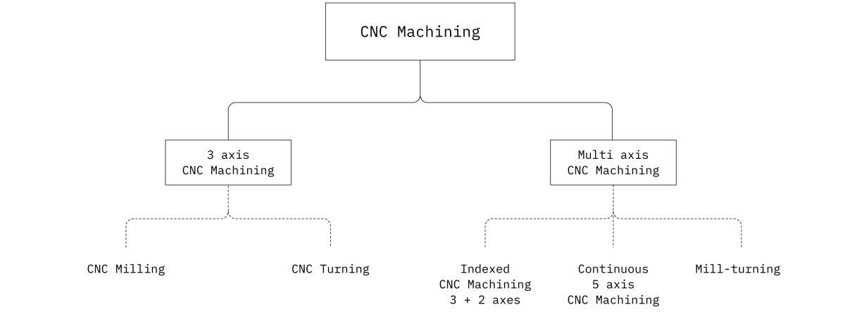 انواع دستگاه CNC